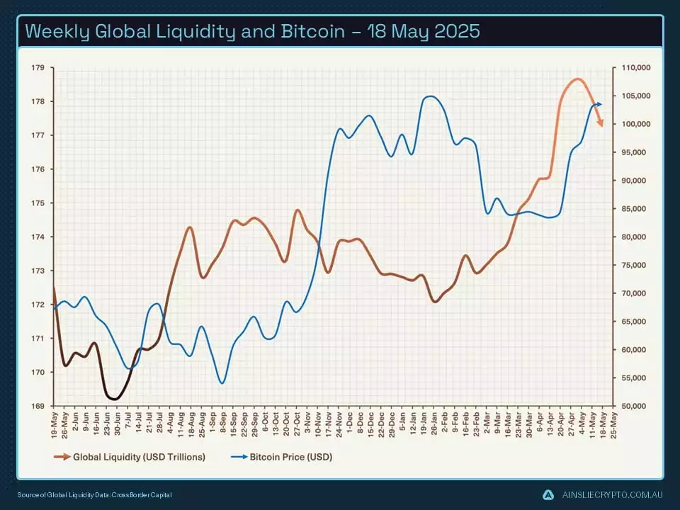 Weekly Global Liquidity and Bitcoin  18 May 2025